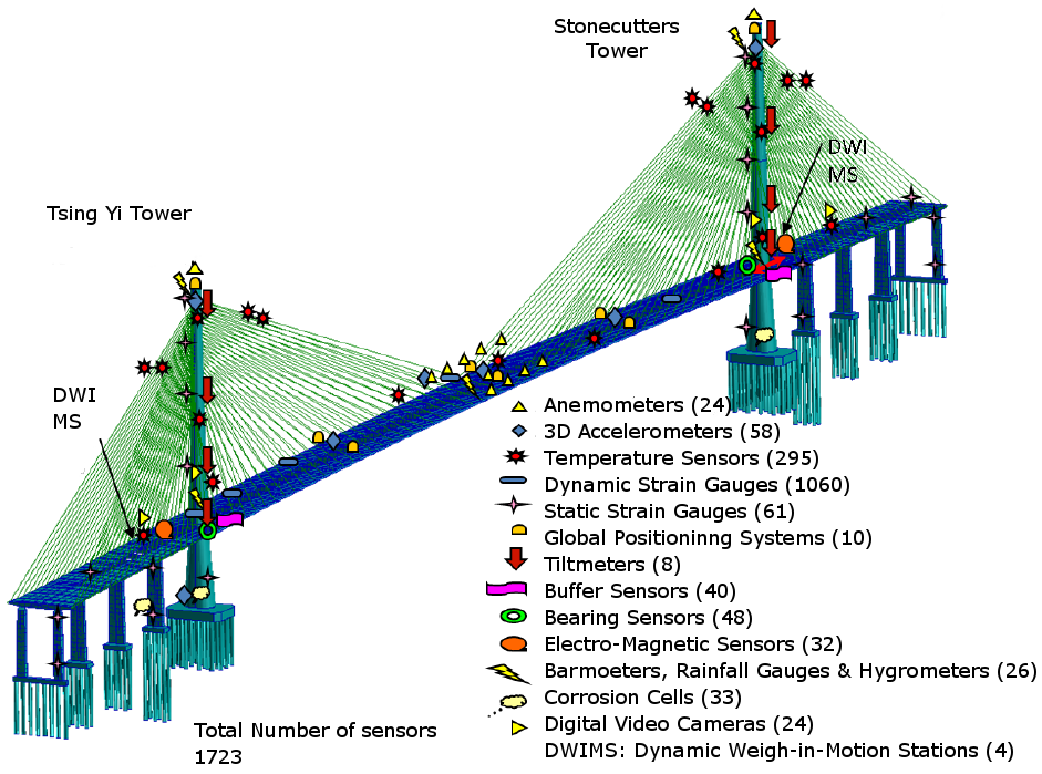 Proposed sensing solution for large bridge