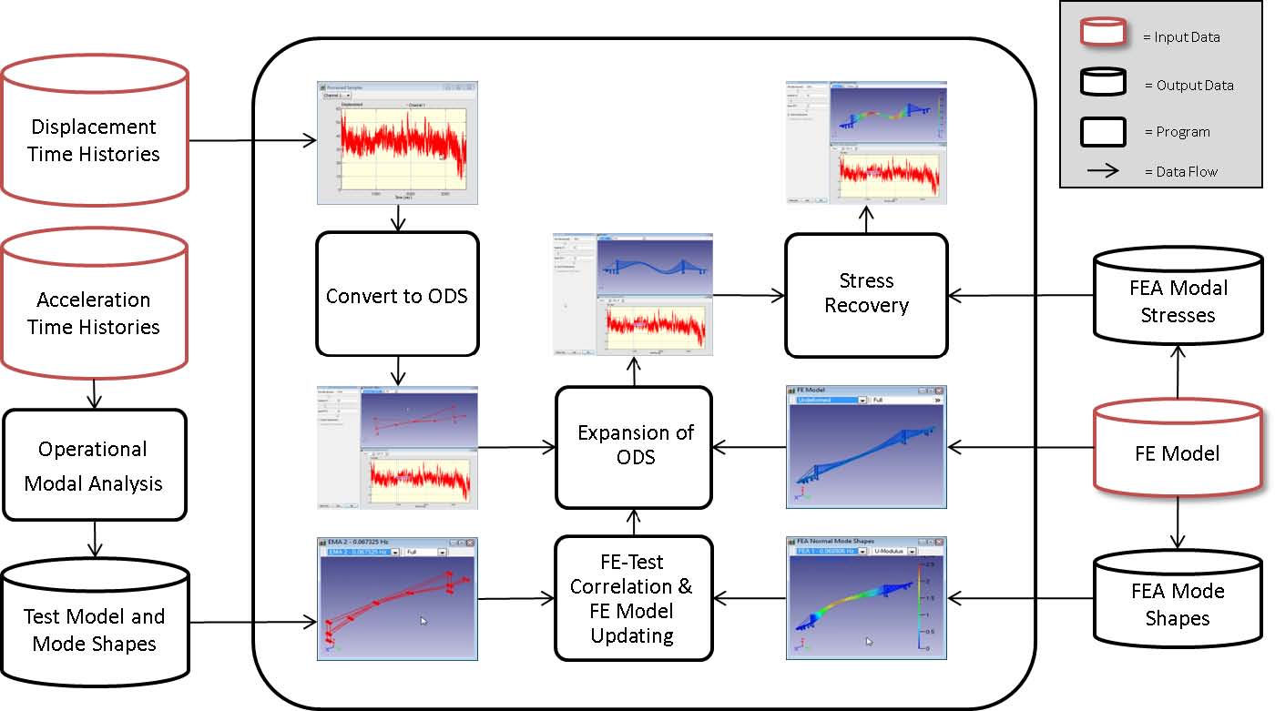 Bridge monitoring with continuous measurement