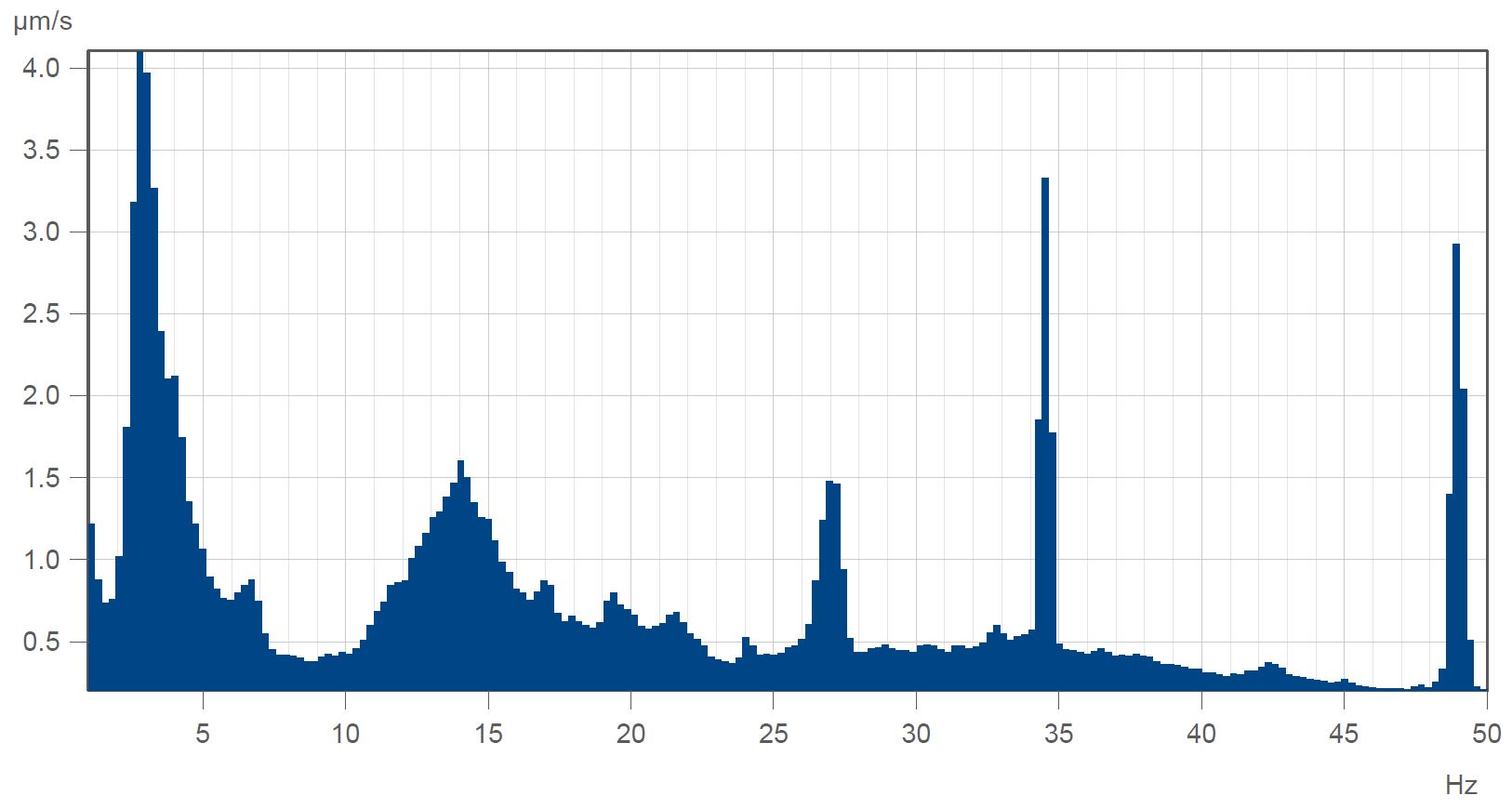 Typical FFT Vibration Data